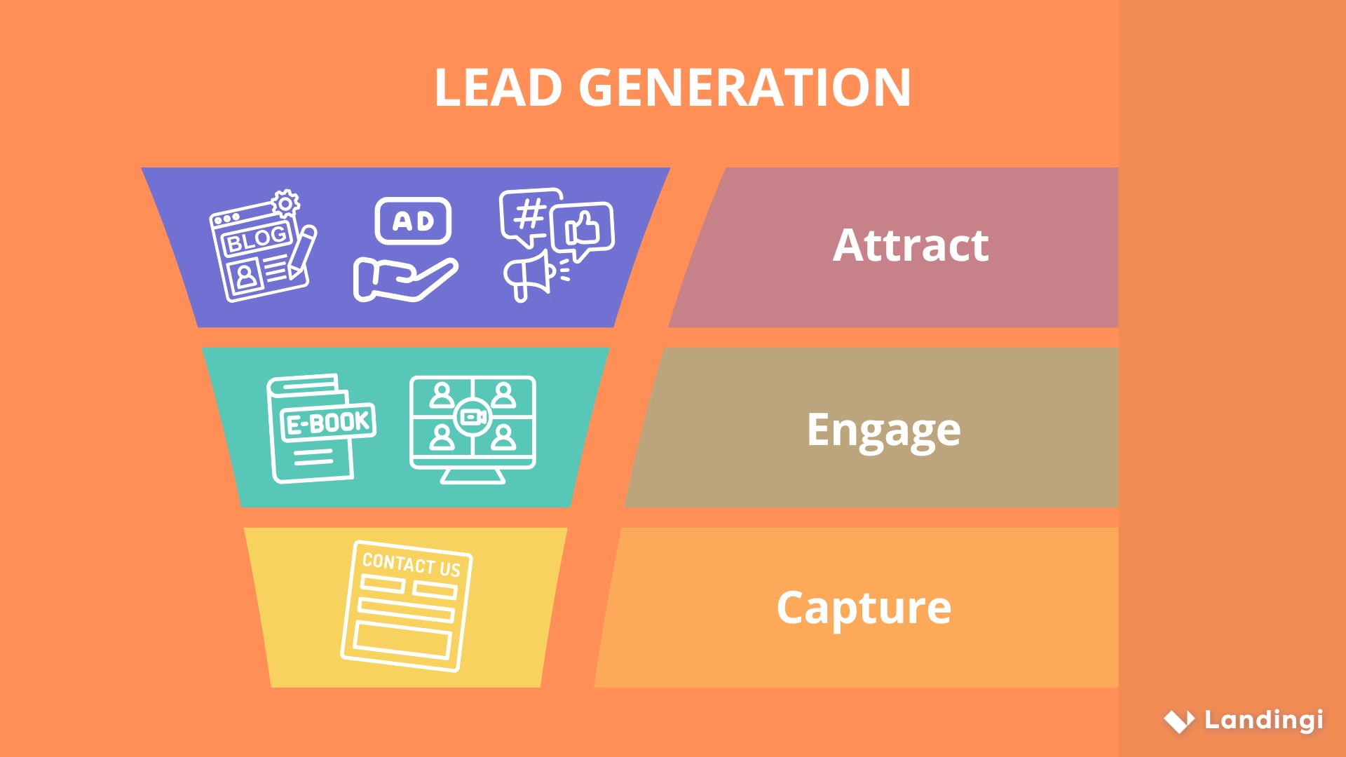 Etapas de una estrategia eficaz de captaci&oacute;n de clientes potenciales