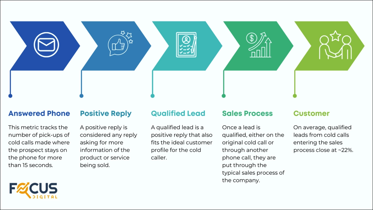 Imbuto delle chiamate a freddo