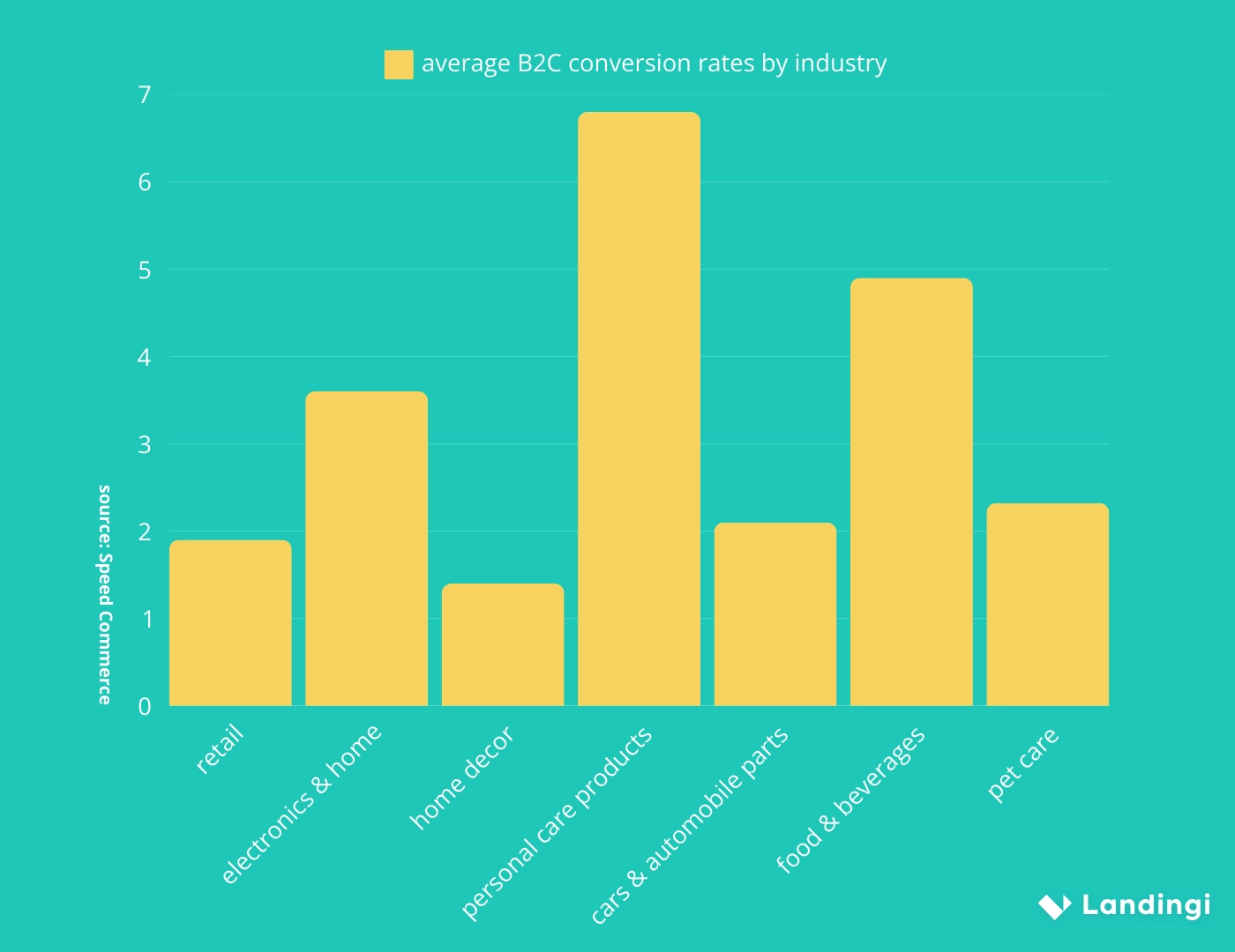 The average conversion rates by seven industries