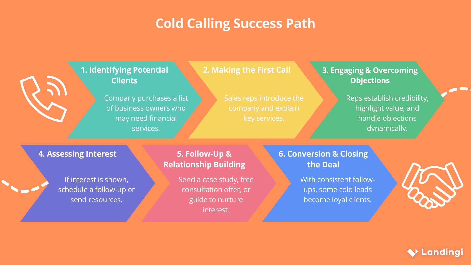 Percorso di successo delle chiamate a freddo