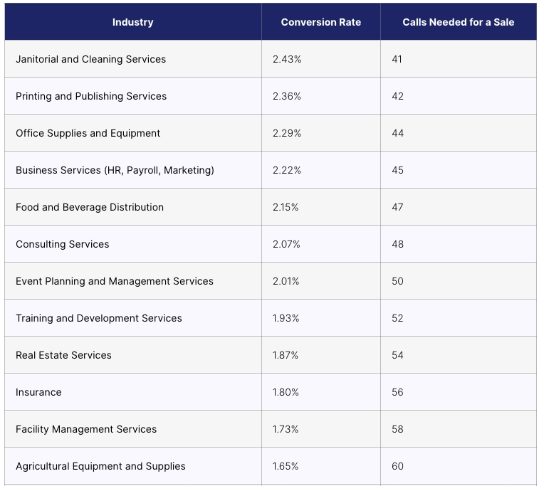 Tabella con i tassi medi di conversione delle chiamate a freddo