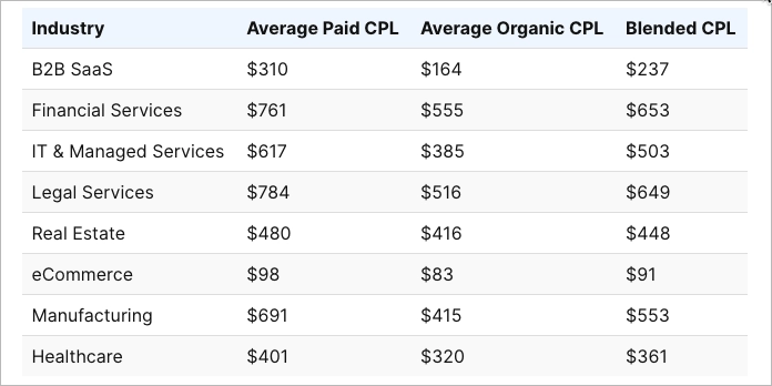 Tabla con el coste por contacto por sector
