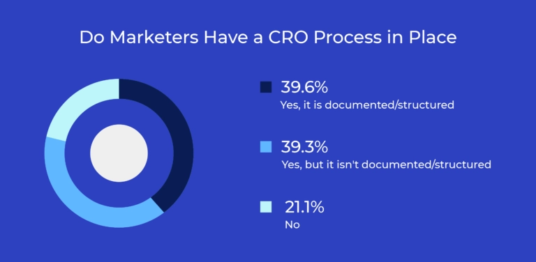 Gr&aacute;fico que muestra si los profesionales del marketing disponen de un proceso de CRO