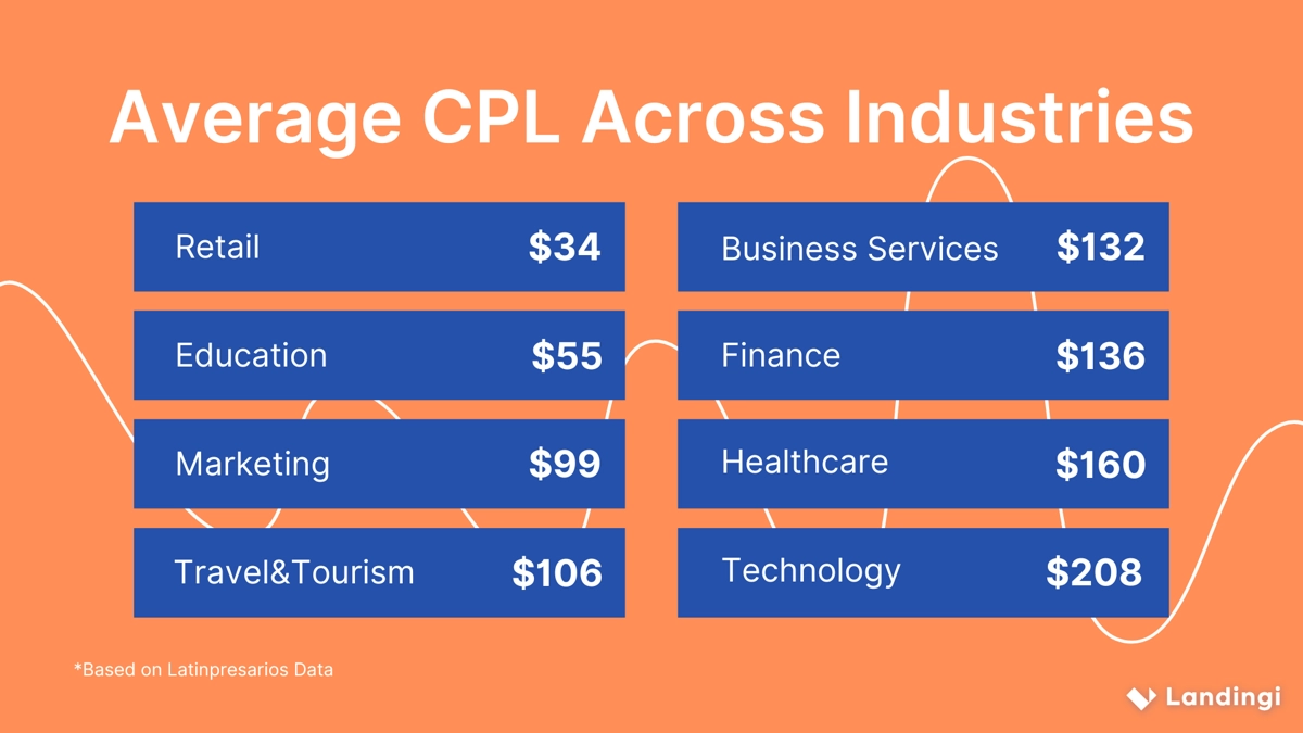 cost per lead across industries