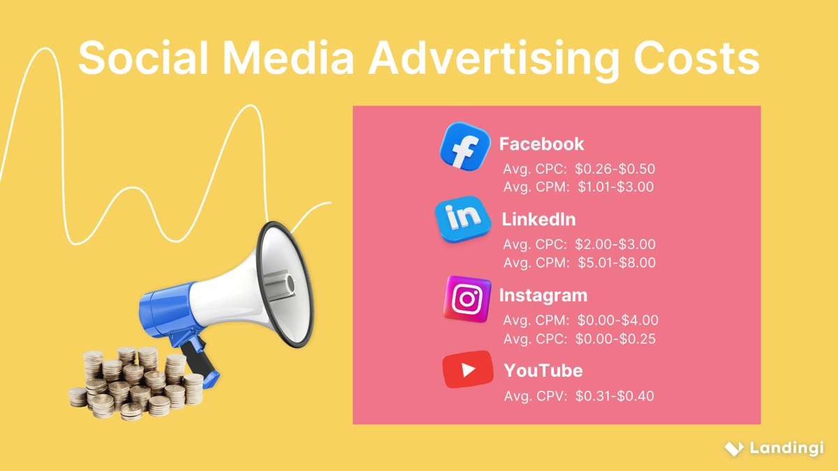 social media advertising cost