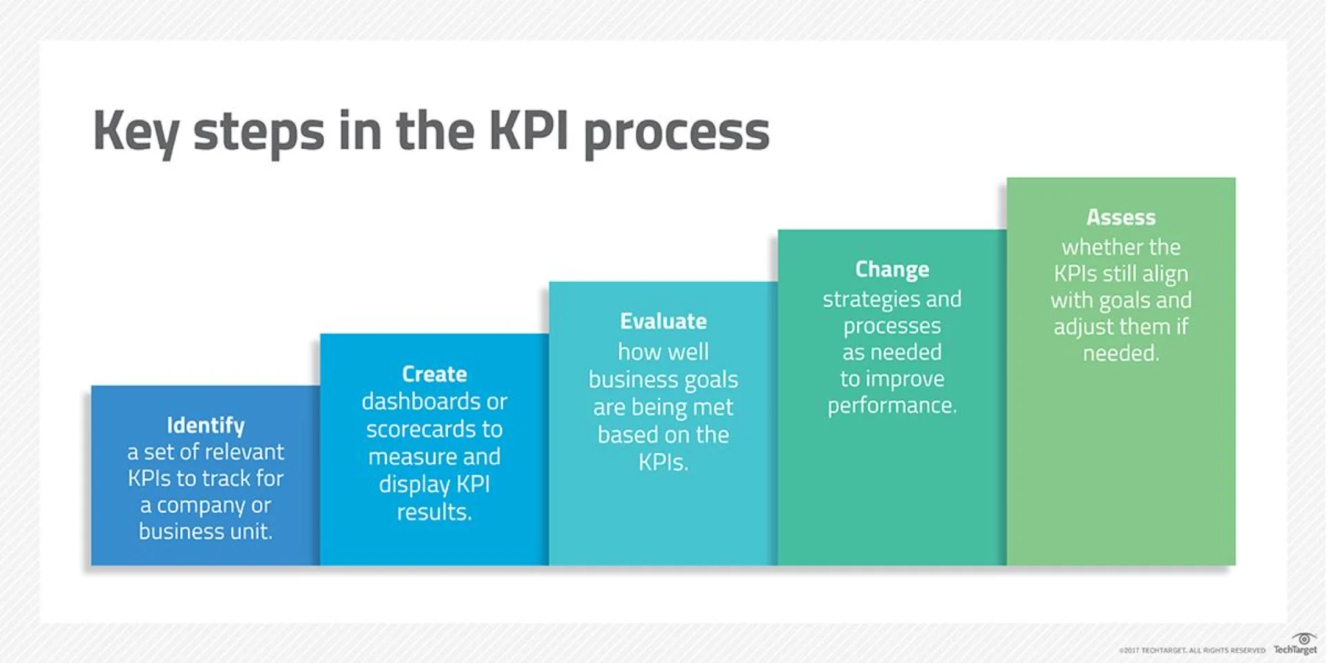Five key steps in KPI process
