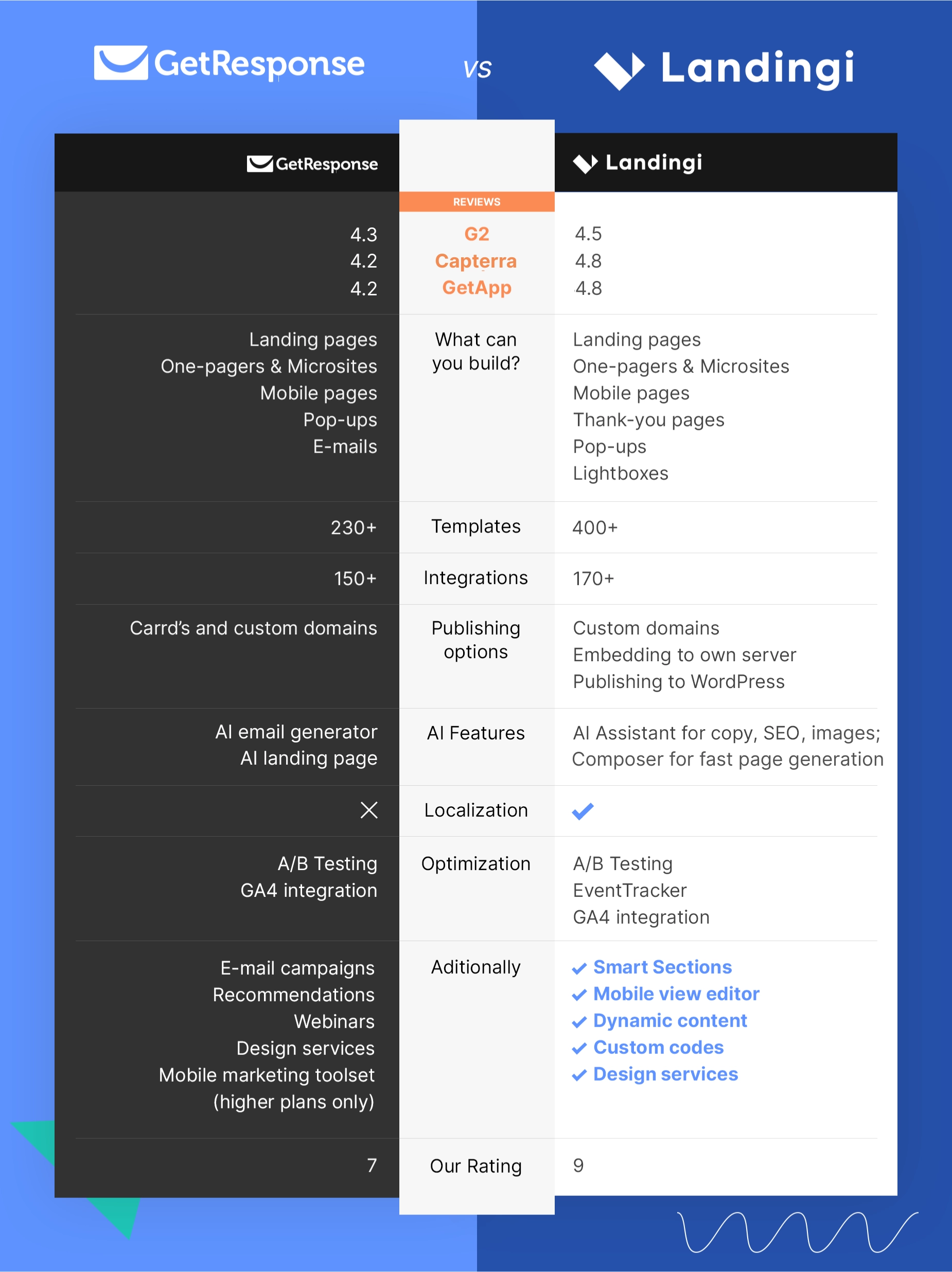 Best GetResponse alternative for landing pages &ndash; Landingi