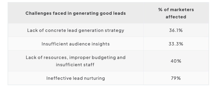 Mesa con retos para generar buenos clientes potenciales cualificados