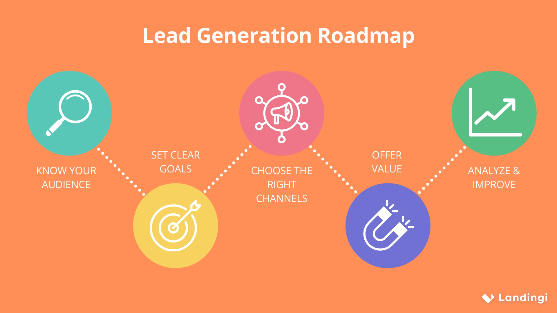 Una buena estrategia de marketing reduce el coste de captaci&oacute;n de clientes