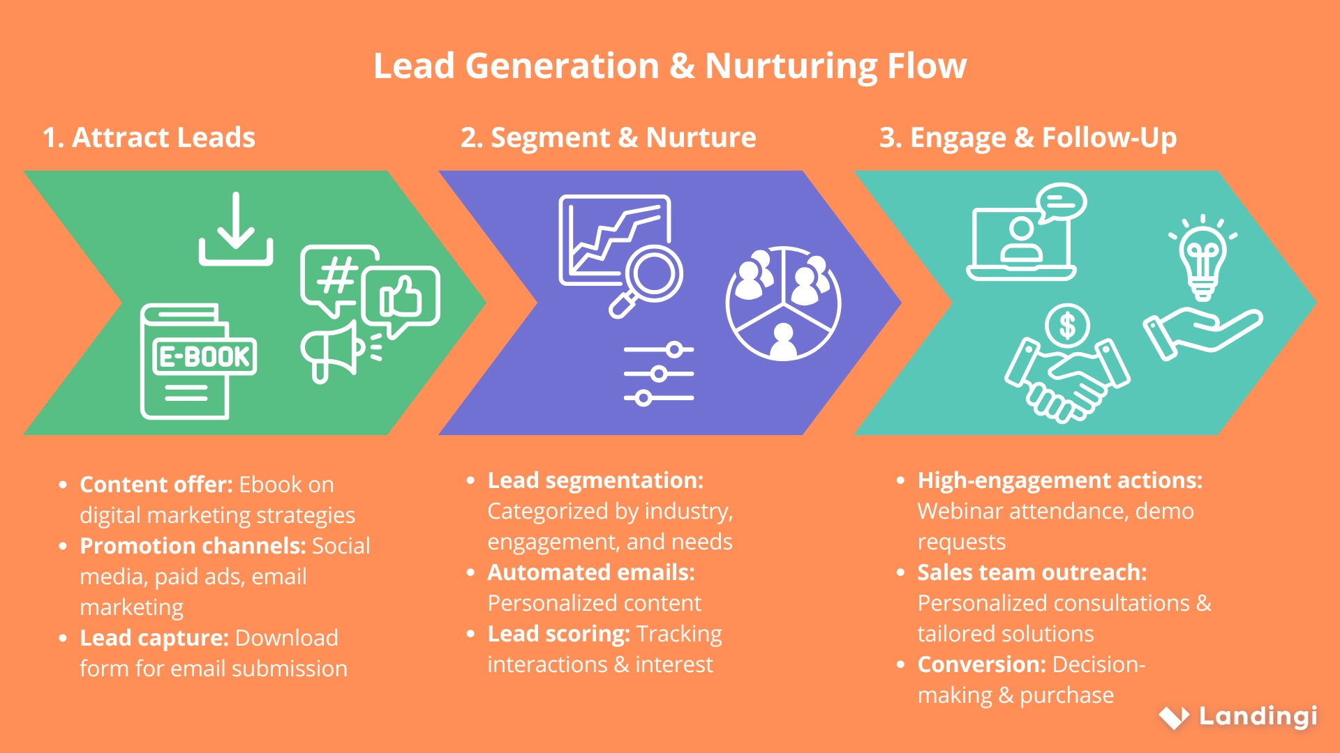 Generazione di lead e flusso di nurturing