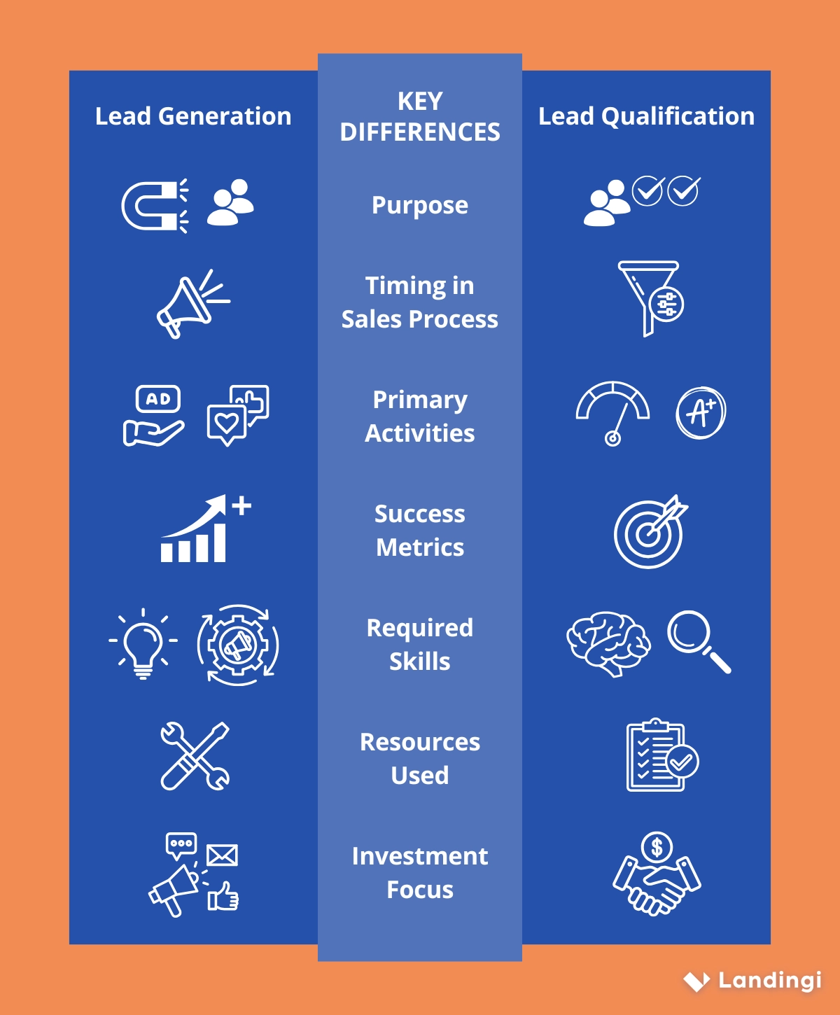 Tabla de diferencias entre generaci&oacute;n de leads y cualificaci&oacute;n de leads