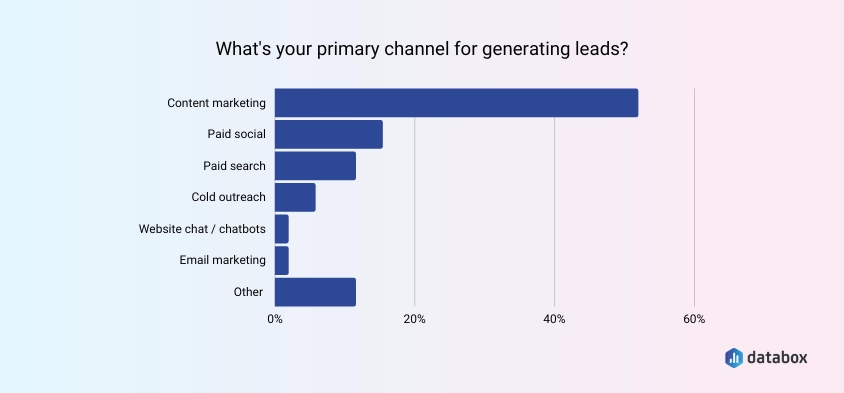 channels for lead generation
