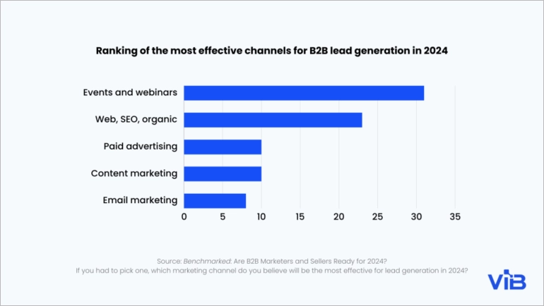 Channels for B2B lead generation