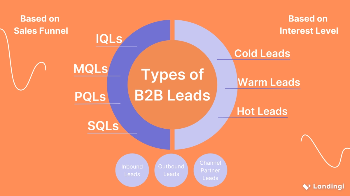 tipi di lead b2b