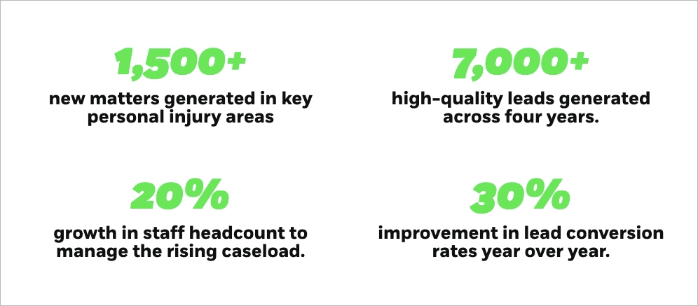 R&eacute;sultats de la g&eacute;n&eacute;ration de leads pour les avocats