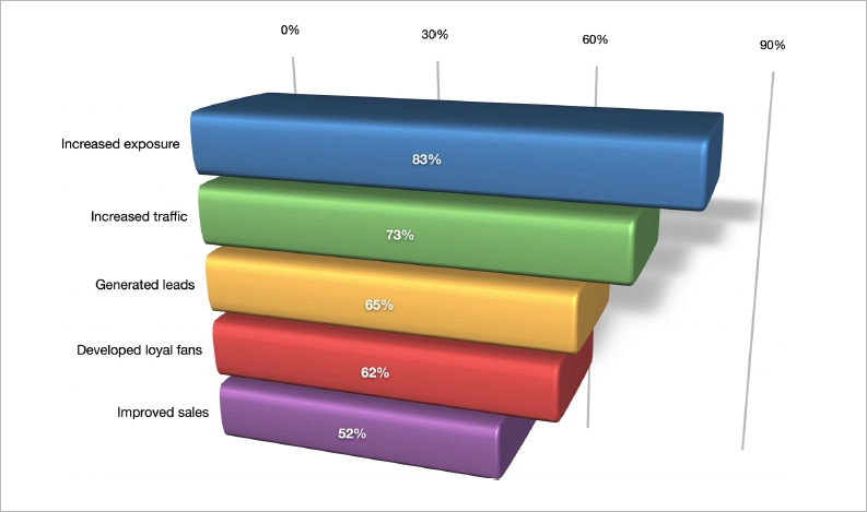 Marketers say social media marketing helped them in business growth and generate hot leads 