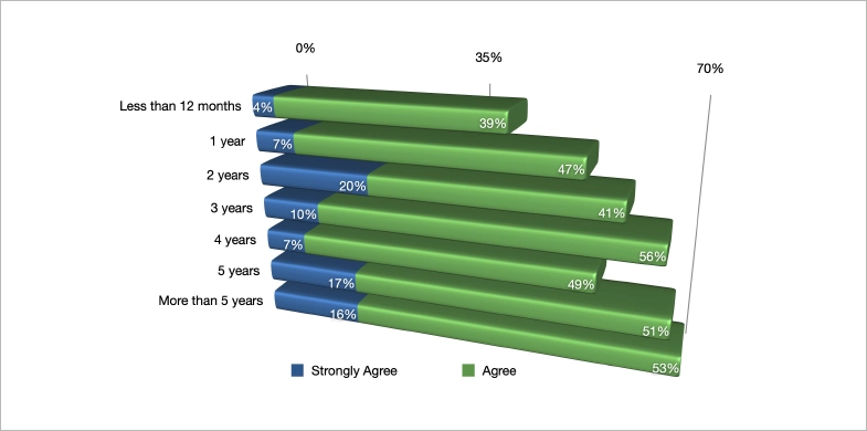With more experience, lead generators become more proficient at acquiring leads through social media channels.