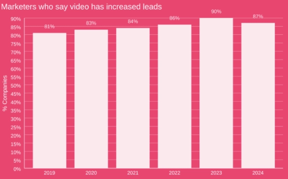 Chart with numbers of marketers who say video has increased leads by reaching target market