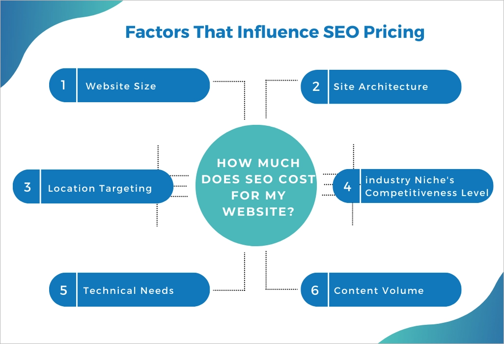 Infogr&aacute;fico simples que mostra seis fatores que influenciam o pre&ccedil;o SEO.