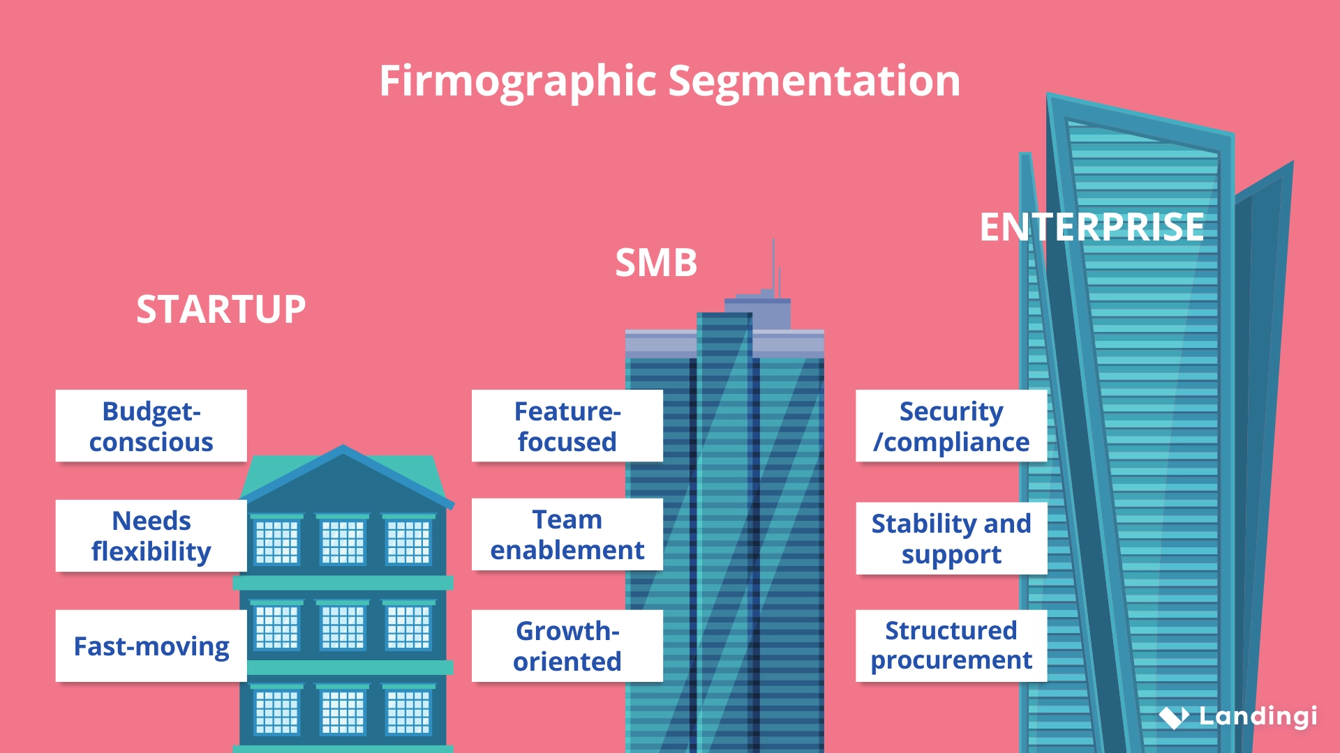 Illustration de la d&eacute;mographie de l'audience dans le marketing B2B, montrant comment les startups, les PME et les entreprises diff&egrave;rent en termes de taille, de besoins et de priorit&eacute;s.