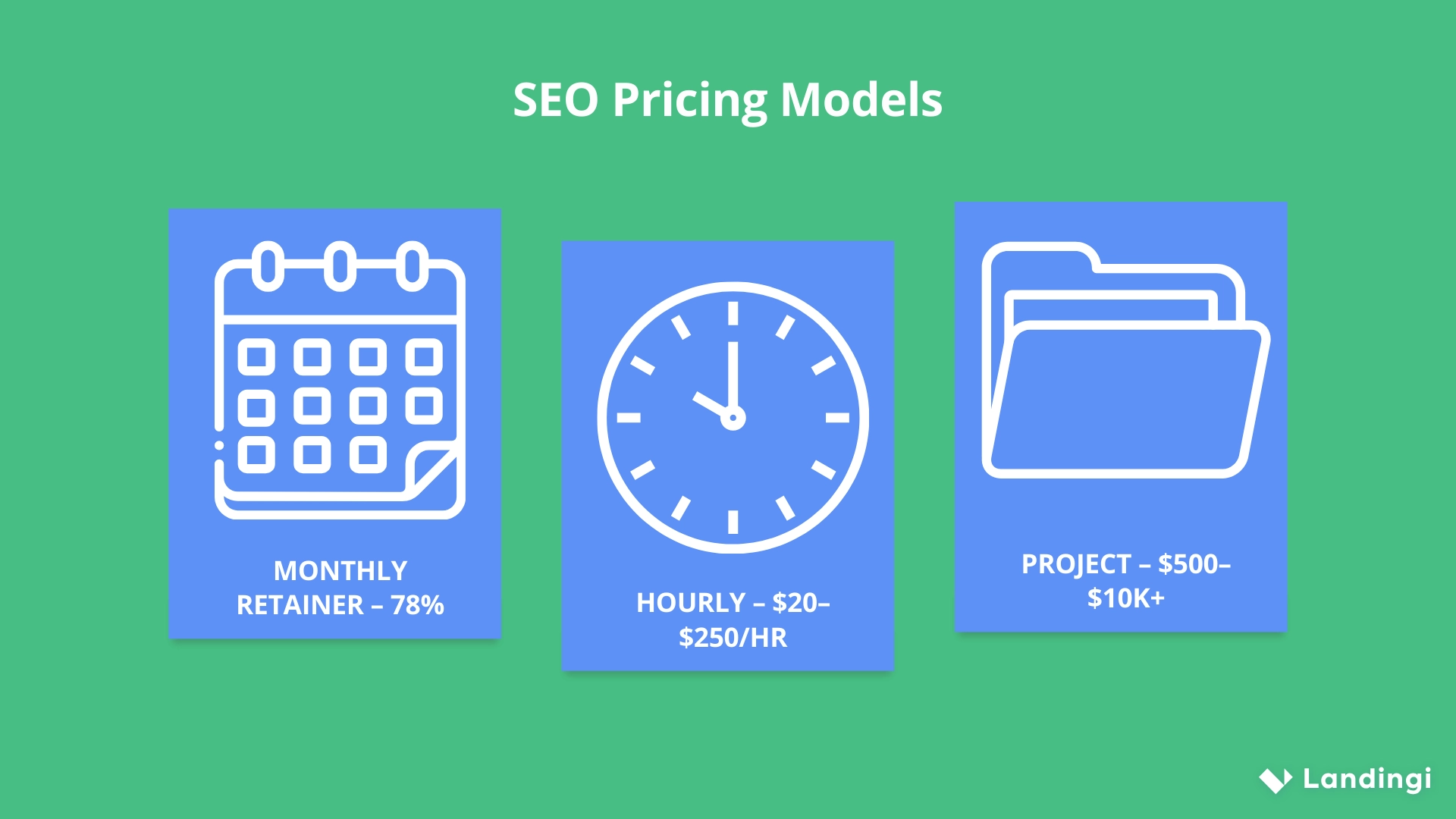Infogr&aacute;fico mostrando tr&ecirc;s modelos de pre&ccedil;os SEO: Reten&ccedil;&atilde;o mensal (78%) com um &iacute;cone de calend&aacute;rio, por hora (US$ 20 a US$ 250 por hora) com um rel&oacute;gio e projeto (US$ 500 a US$ 10 mil ou mais) com um &iacute;cone de pasta de lista de verifica&ccedil;&atilde;o.