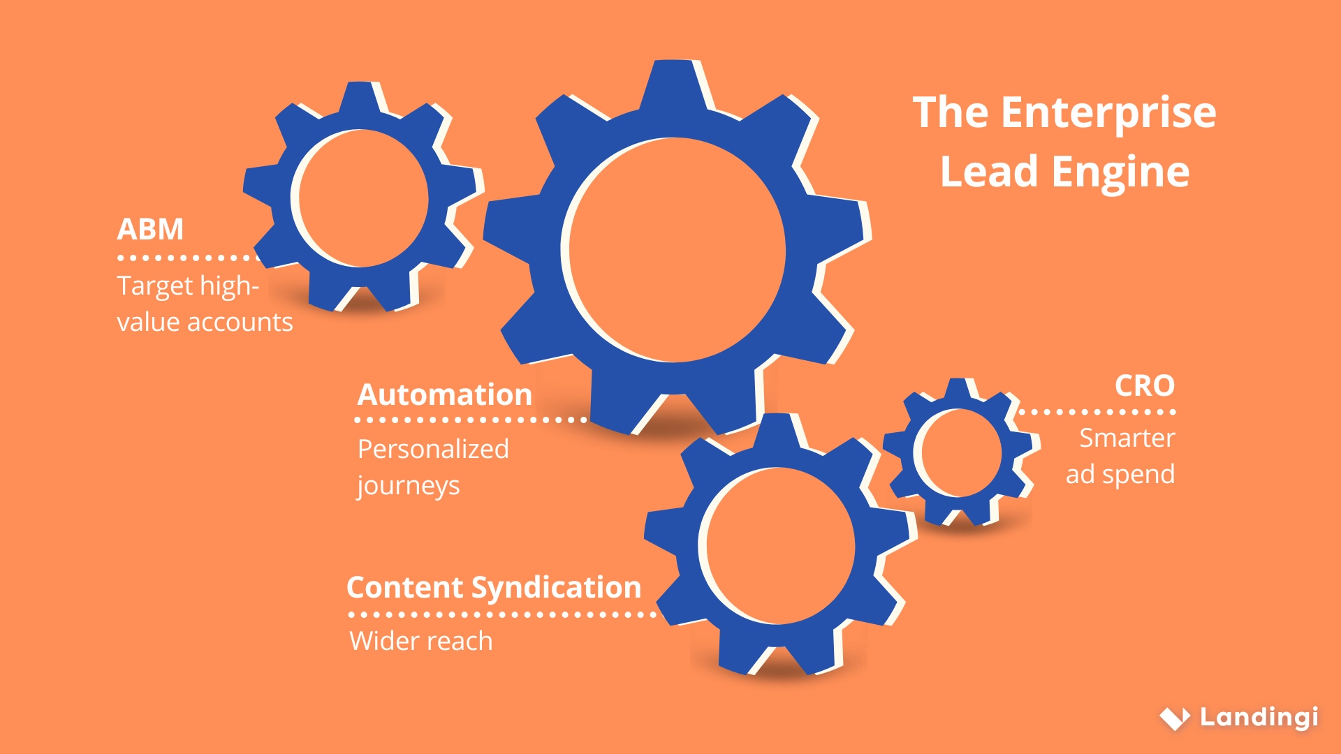 Four gears working in harmony symbolize effective lead generation for enterprises