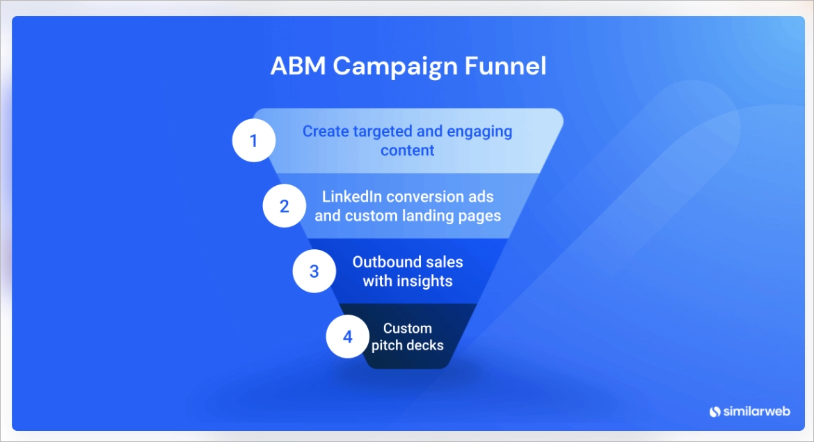 Four-step funnel for ABM campaigns