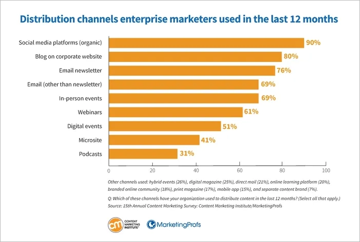Graph illustrating the content distribution channels most frequently used by enterprise marketers, with social media platforms being the most popular.
