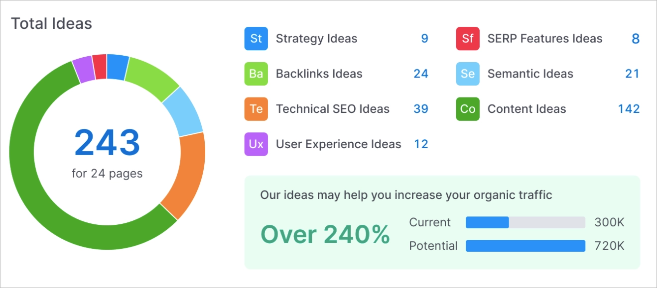 best on-page seo checker &ndash;&nbsp;semrush
