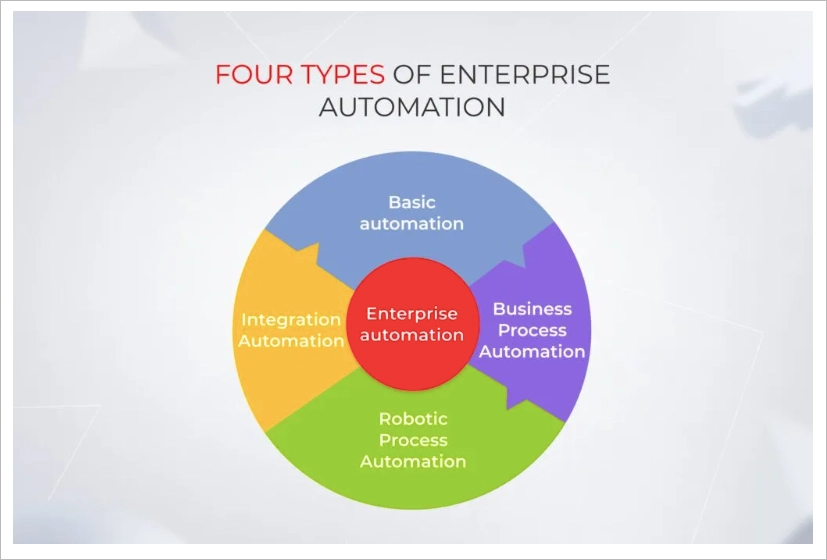 The circle chart displays four types of automation used by enterprises