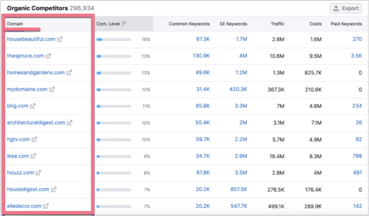 SEO competitors list &ndash; Semrush
