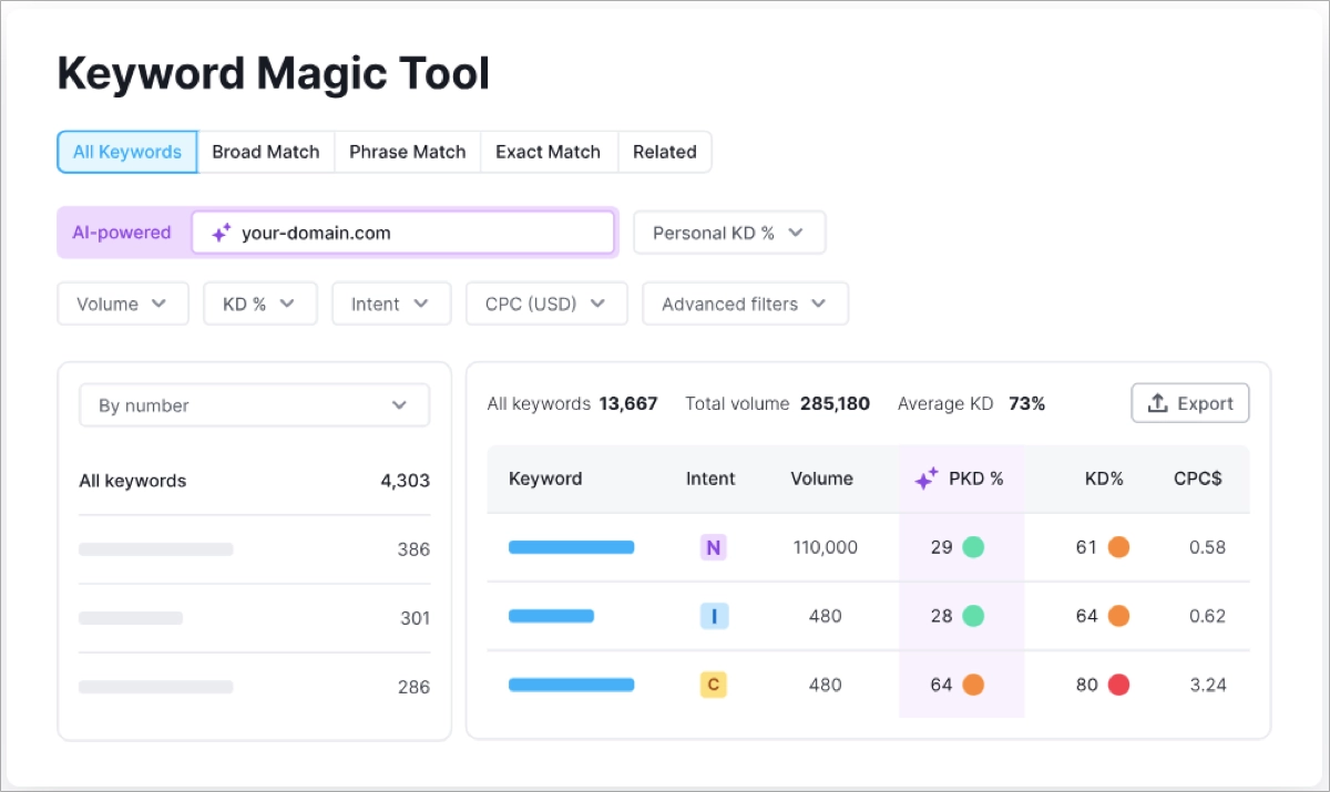 top choice among seo experts for keyword research