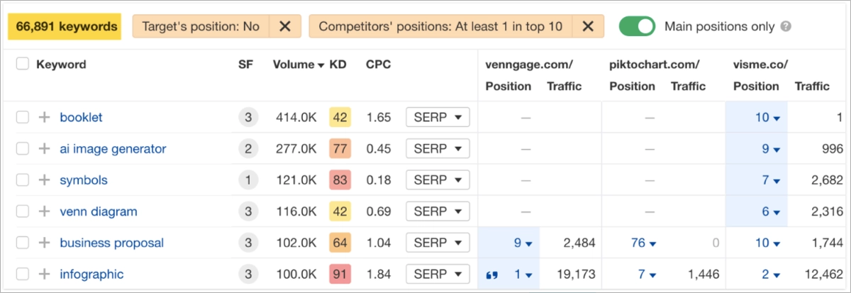 Keyword gap report &ndash; Ahrefs