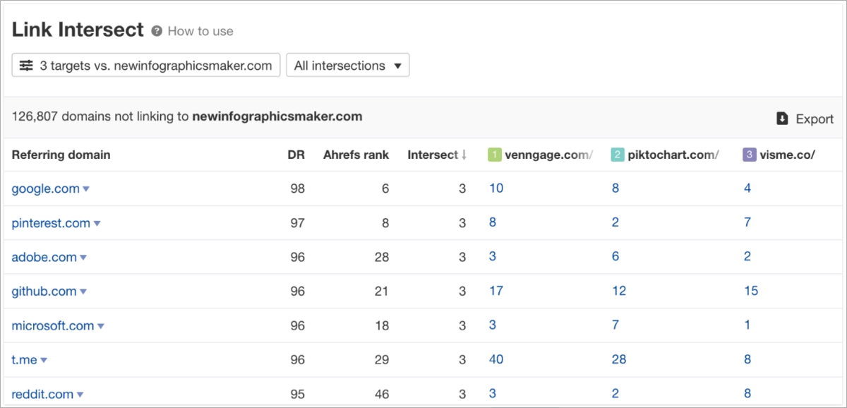 SEO competitive analysis &ndash; competitors' backlinks &ndash; Ahrefs report