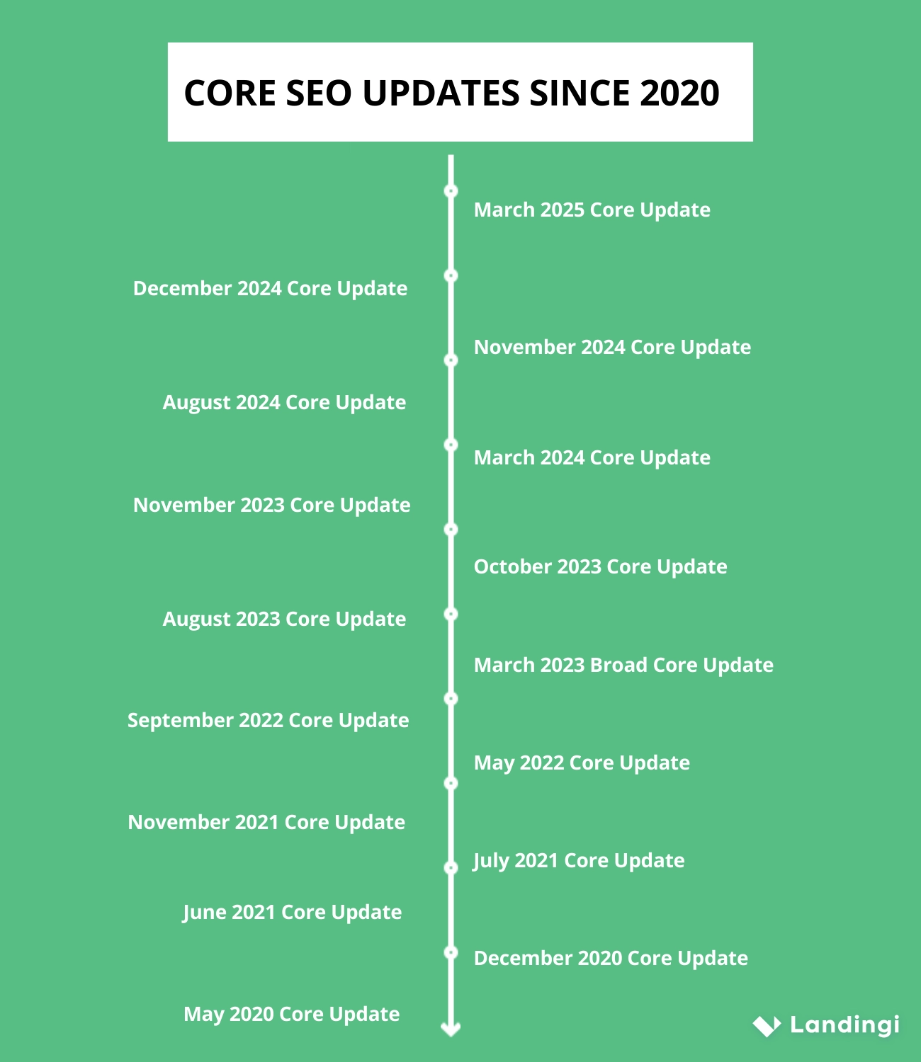N&uacute;cleo SEO actualizaciones desde 2020
