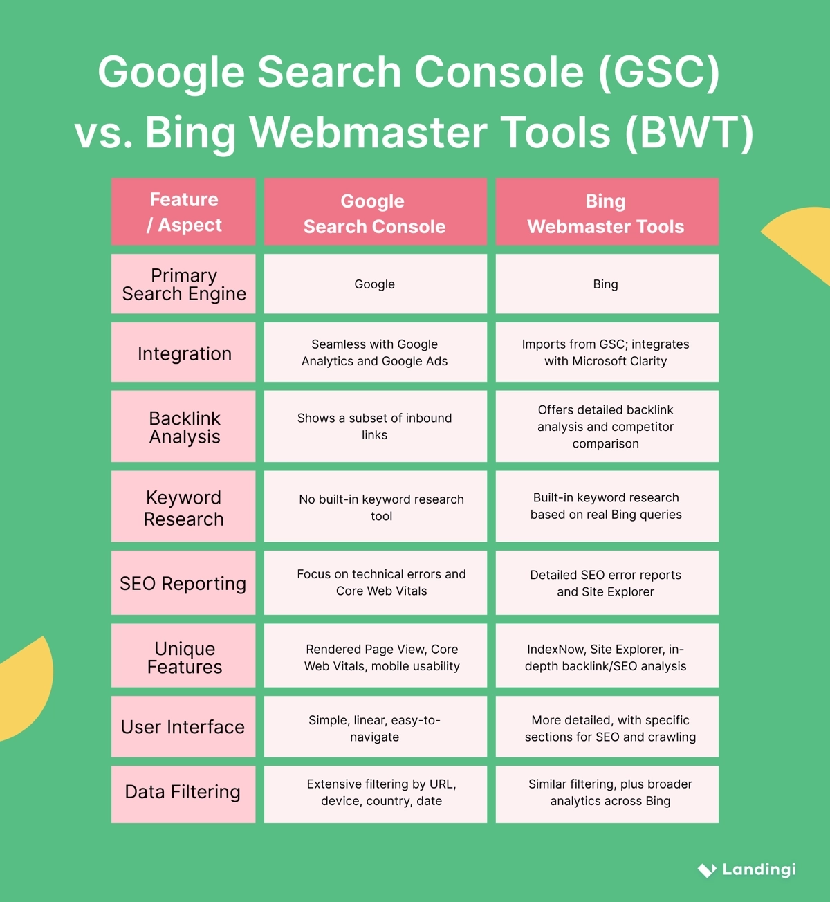 google search console vs bing webmaster tools comparison