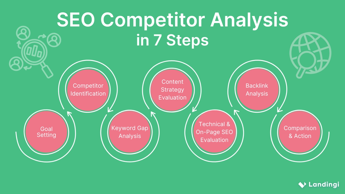 SEO competitor analysis in 7 steps