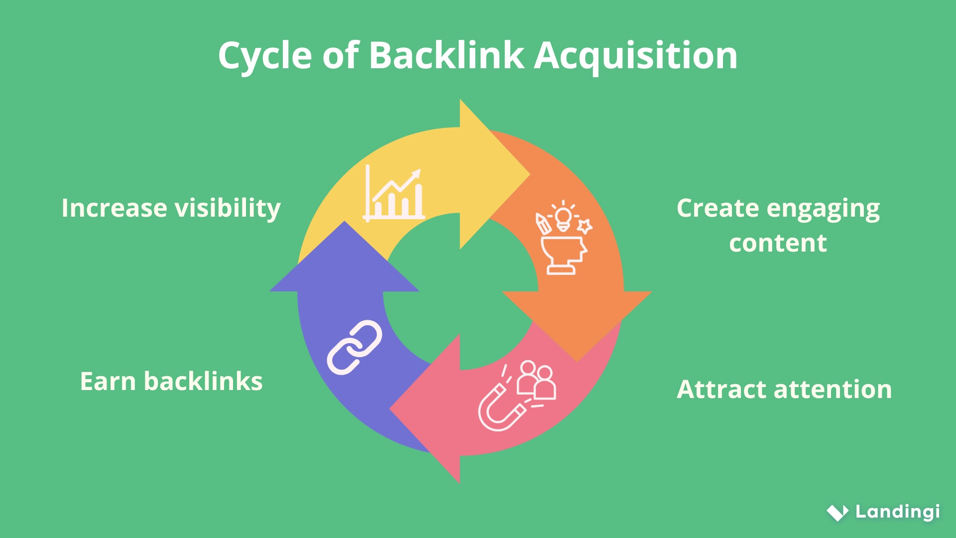 cycle de gain de backlinks