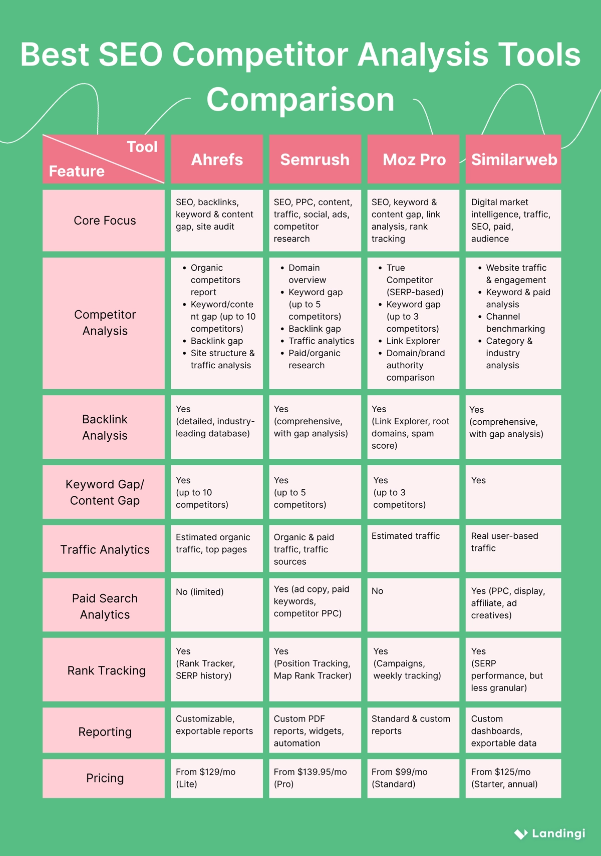 top seo competitor analysis tools comparison