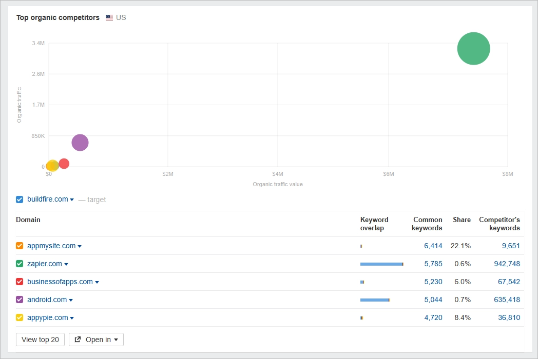 Concurrents dans Ahrefs