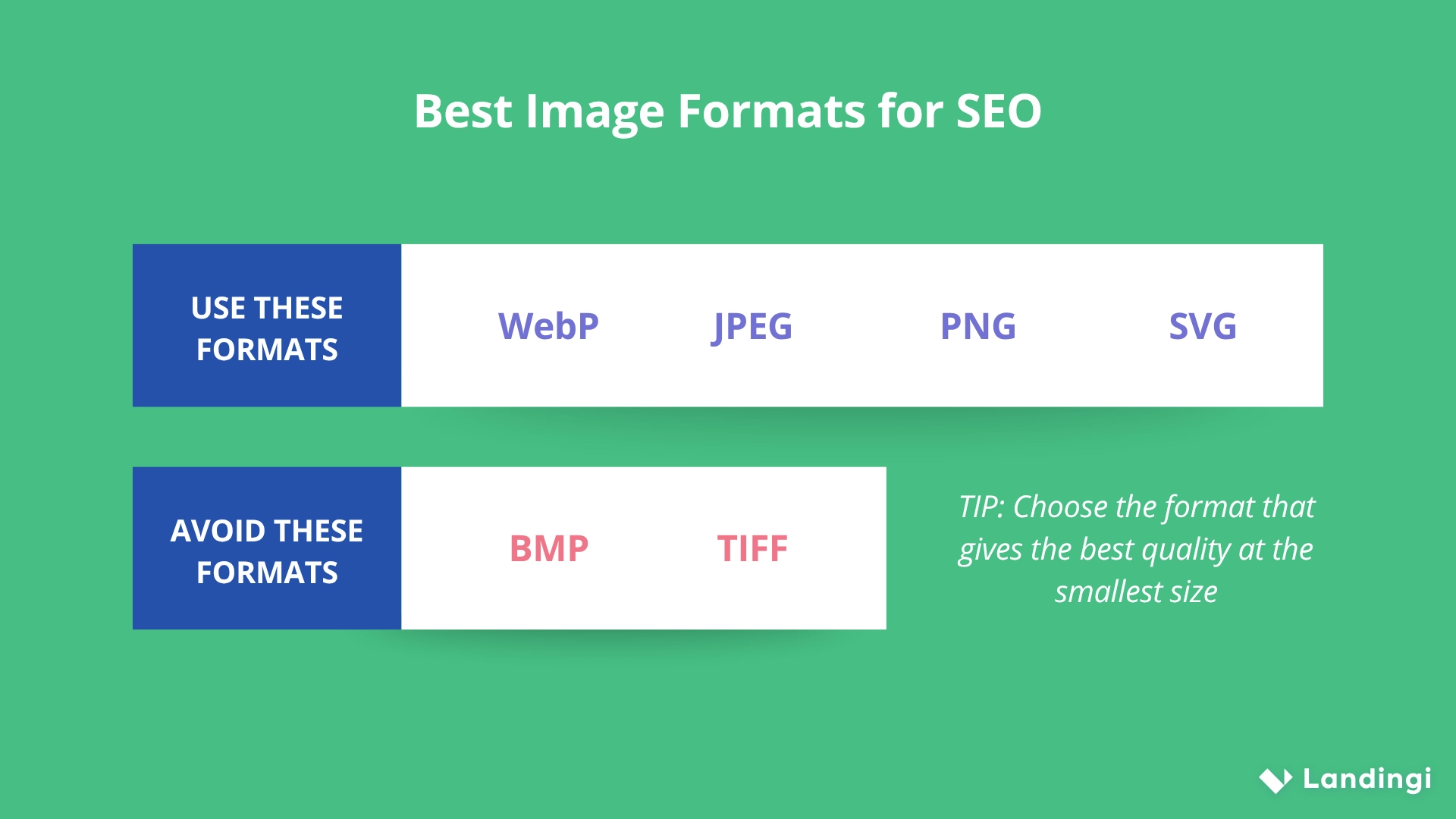 Comparaison visuelle simple des formats d'image recommand&eacute;s (WebP, JPEG, PNG, SVG) et des formats obsol&egrave;tes &agrave; &eacute;viter (BMP, TIFF).