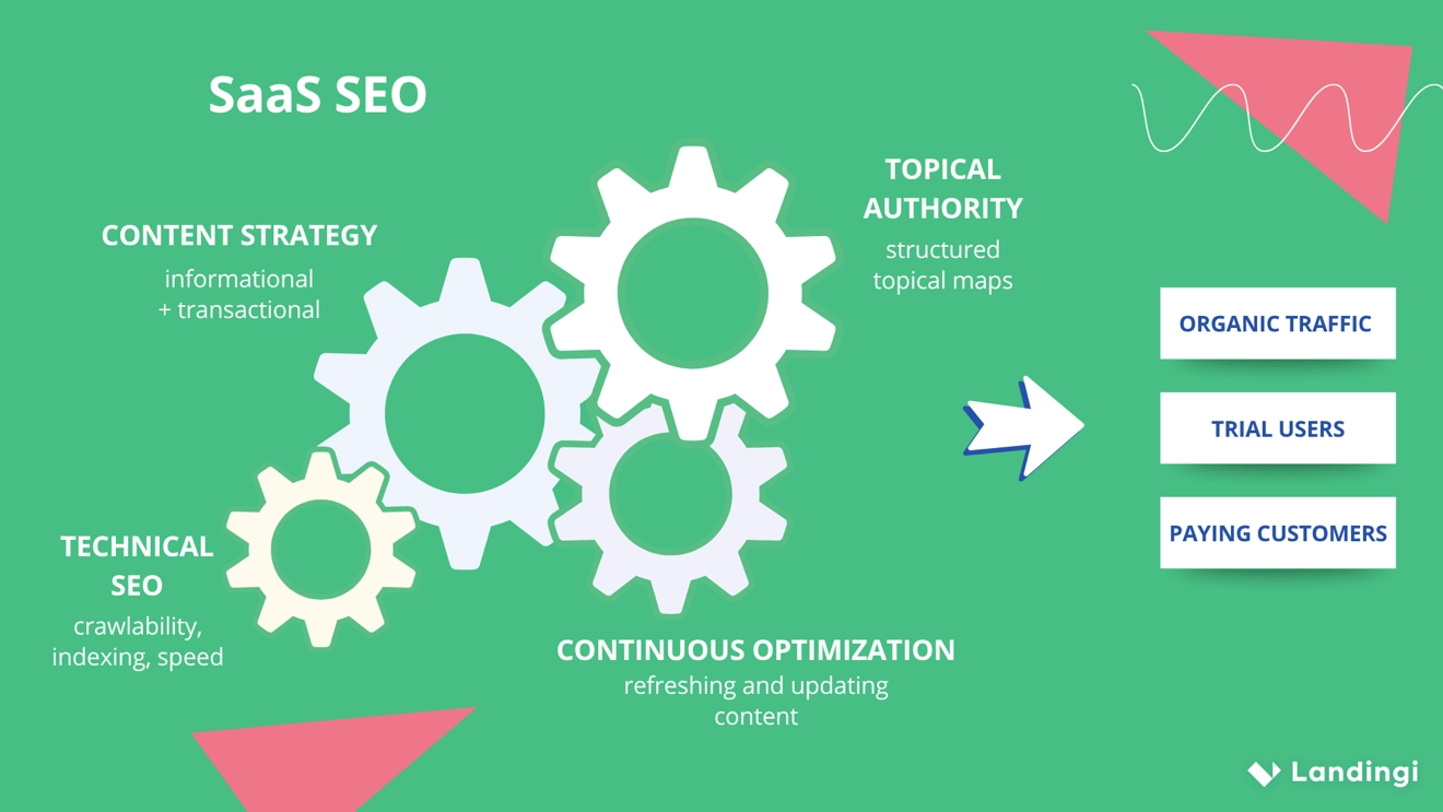 Quatre engrenages imbriqu&eacute;s, intitul&eacute;s Technical SEO, Content Strategy, Topical Authority et Continuous Optimization, travaillent ensemble pour g&eacute;n&eacute;rer du trafic organique et des conversions de clients.