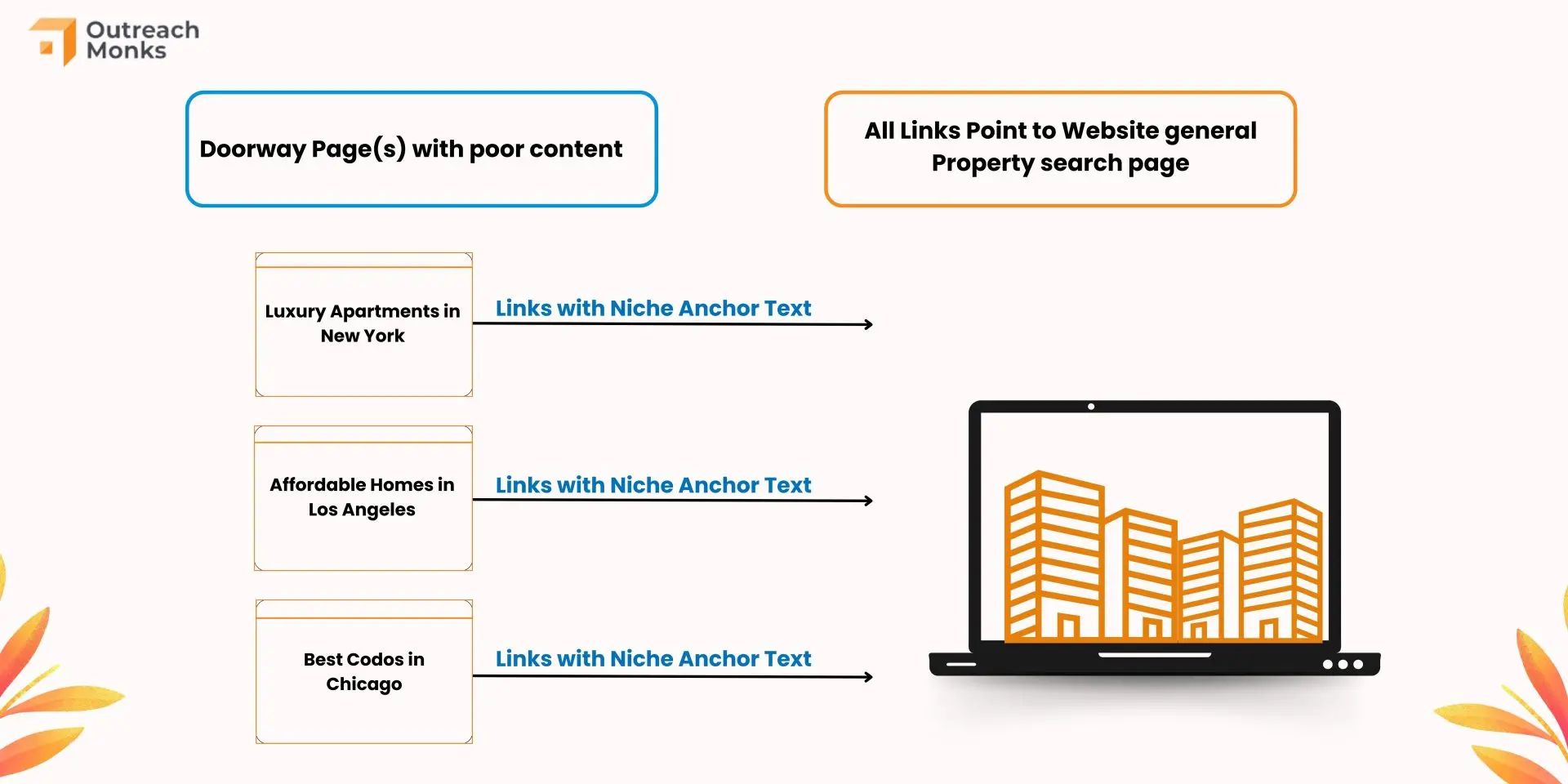 P&aacute;ginas de entrada - exemplo