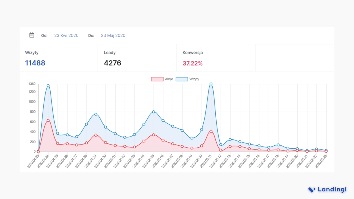 Social Tigers – lead gen landing page conversion