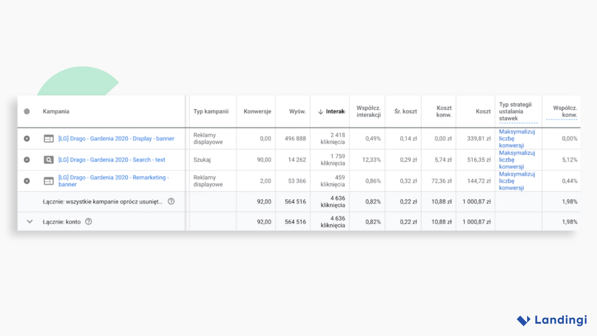 A table showing digital ad campaign performance metrics with columns for conversion and cost. Landingi logo in corner