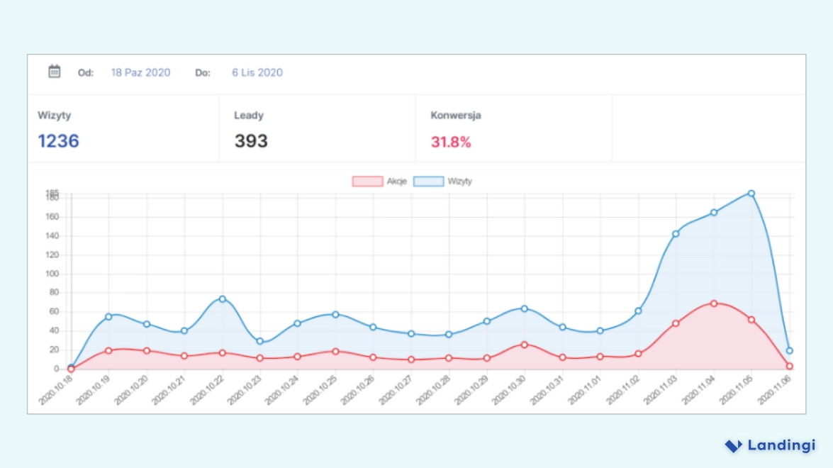 Line graph showing visits and leads trends over time, with visits in blue and leads in red, peaking at the end