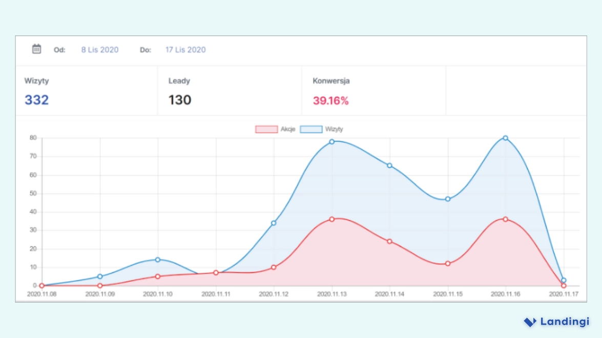 Line graph showing website visits and leads from Nov 8 to Nov 17, 2020, with a 39.16% conversion rate