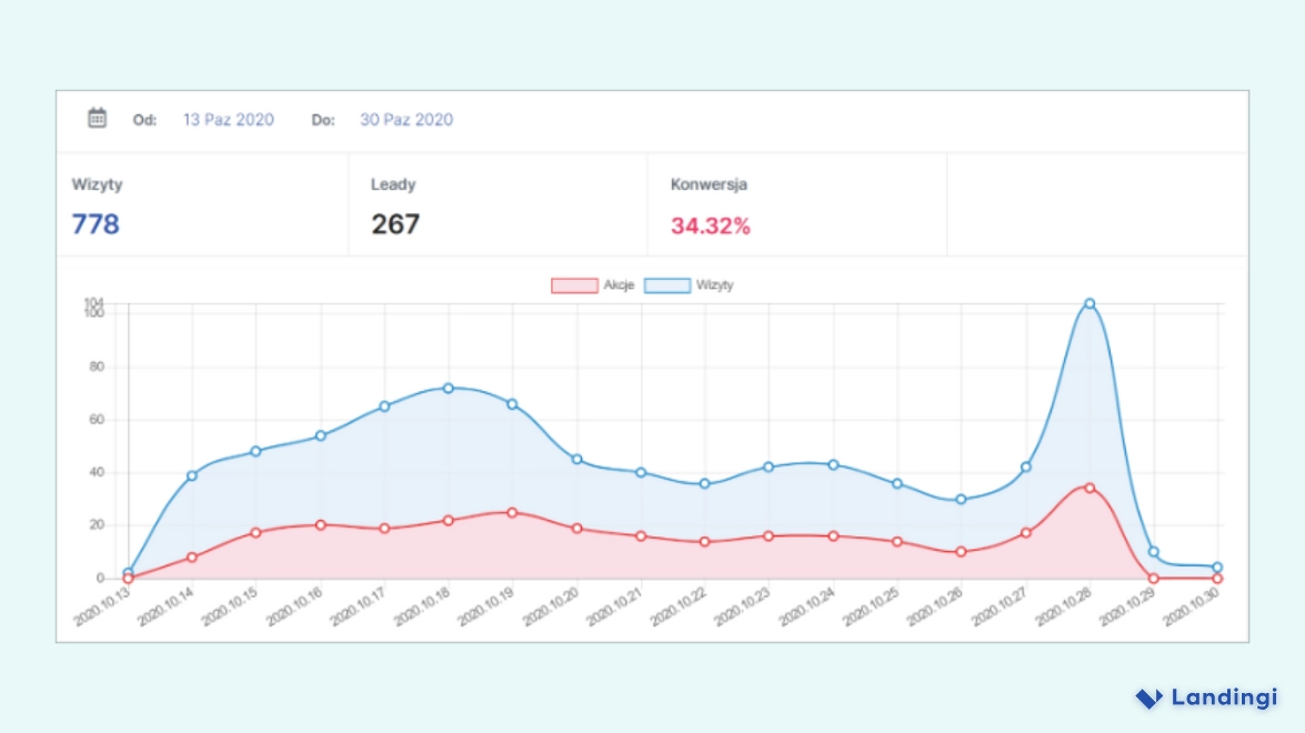Line graph showing visits, leads, and conversion rate over time; peak activity observed near the end