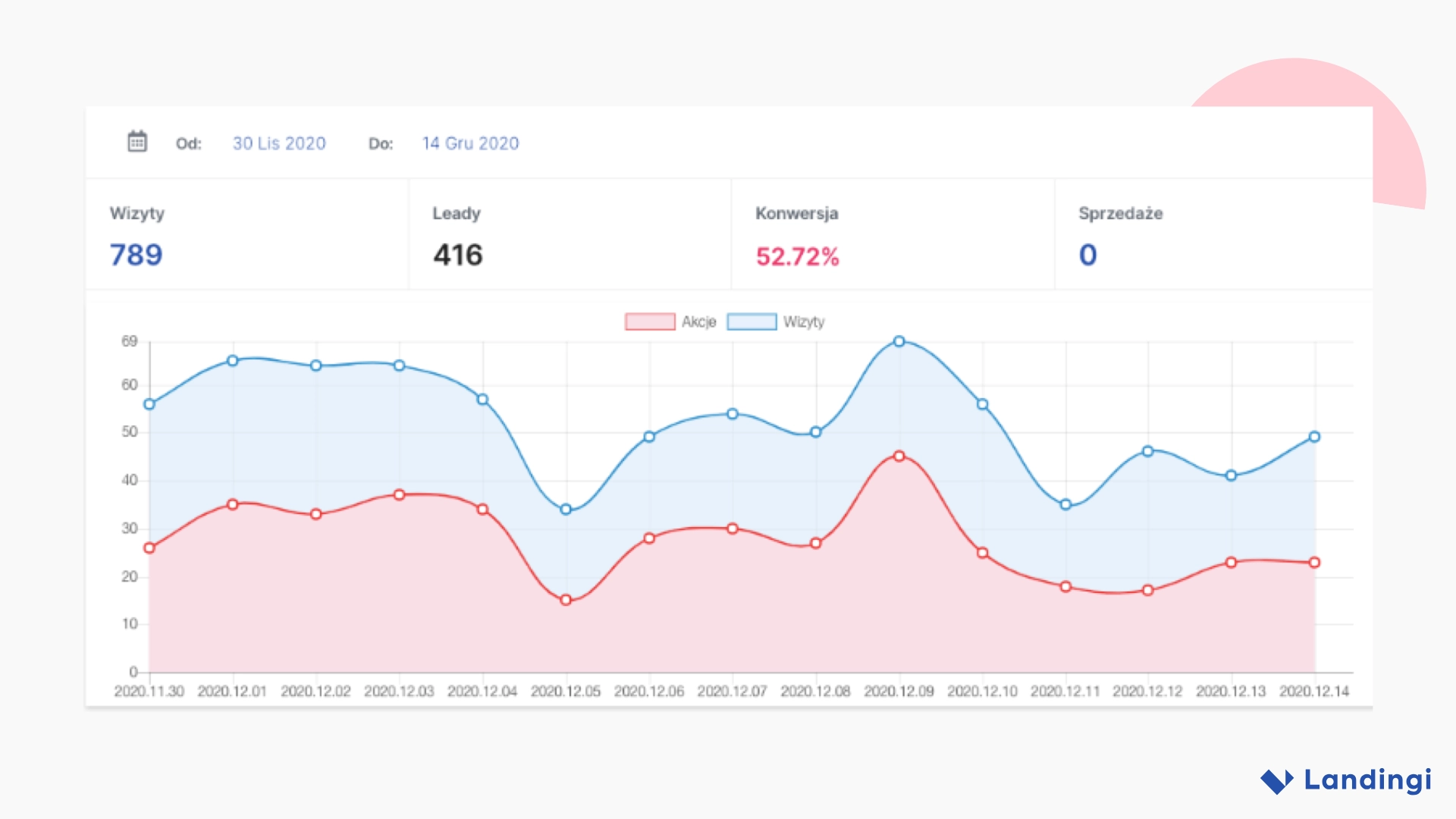 Dashboard view of landing page campaign performance with visits, leads, and conversion rate.
