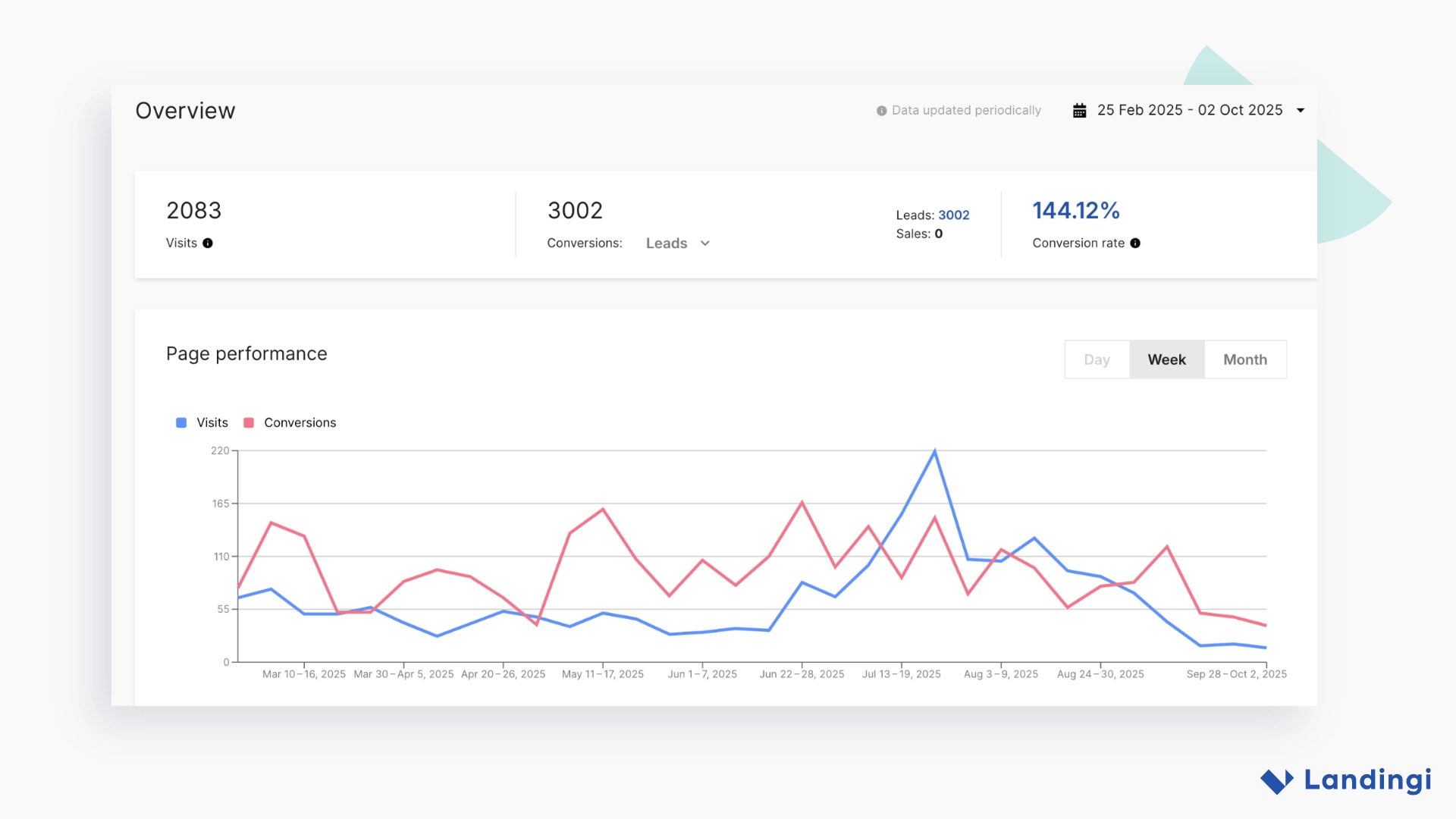 Dashboard showing PayU India’s landing page performance, including visits, leads, and a 144.12% conversion rate with a weekly chart of visits and conversions.